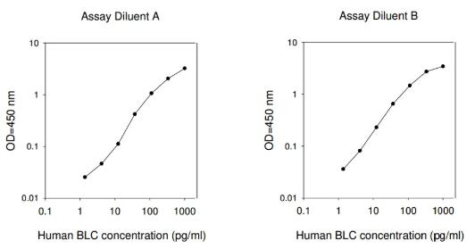 Human BLC ELISA