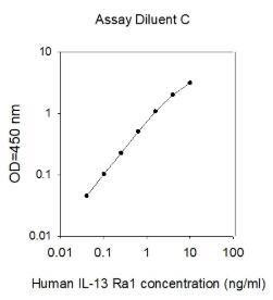Human IL-13 R alpha 1/IL-13 R1 ELISA