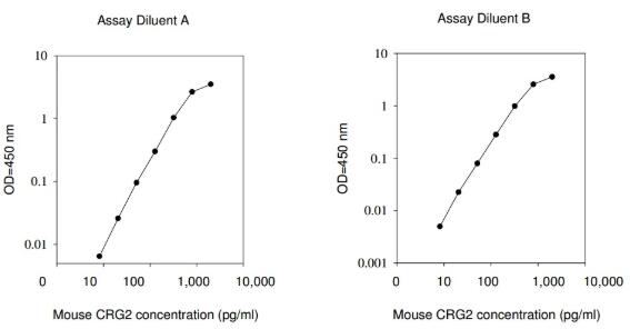 Mouse CRG-2 ELISA