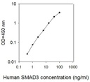 Human SMAD3 ELISA